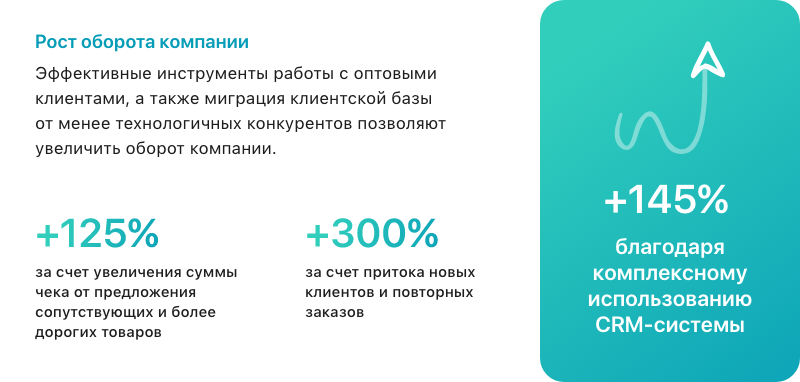 АЛЬФА: B2B - платформа для оптовых продаж на 1С-Битрикс